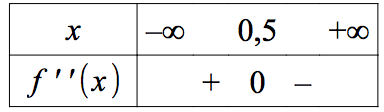 tableau de signes et convexité